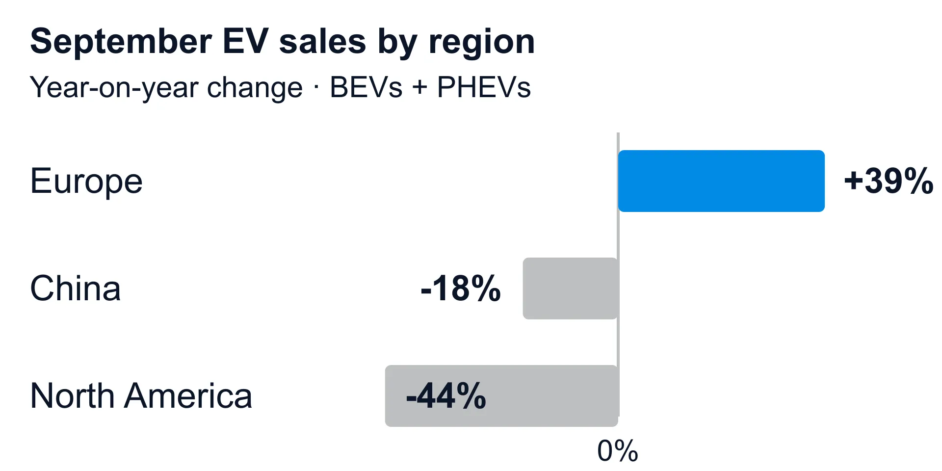 September 2026 EV sales by region.png